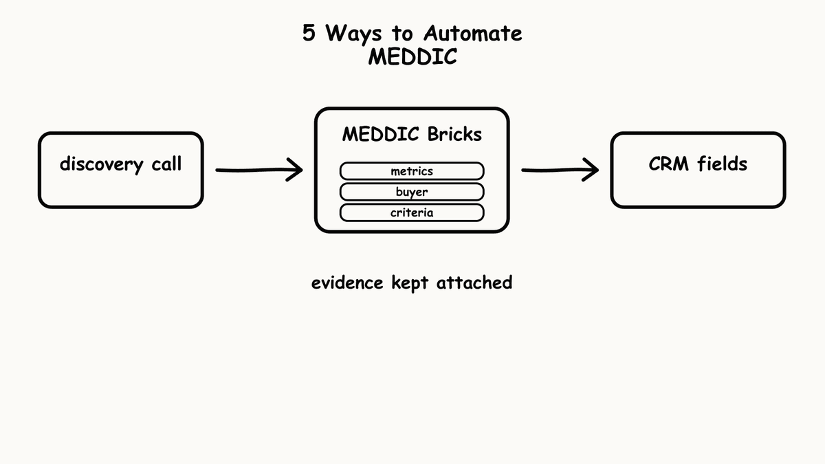 Hand-sketched pipeline showing discovery call flowing through MEDDIC Bricks into CRM fields.