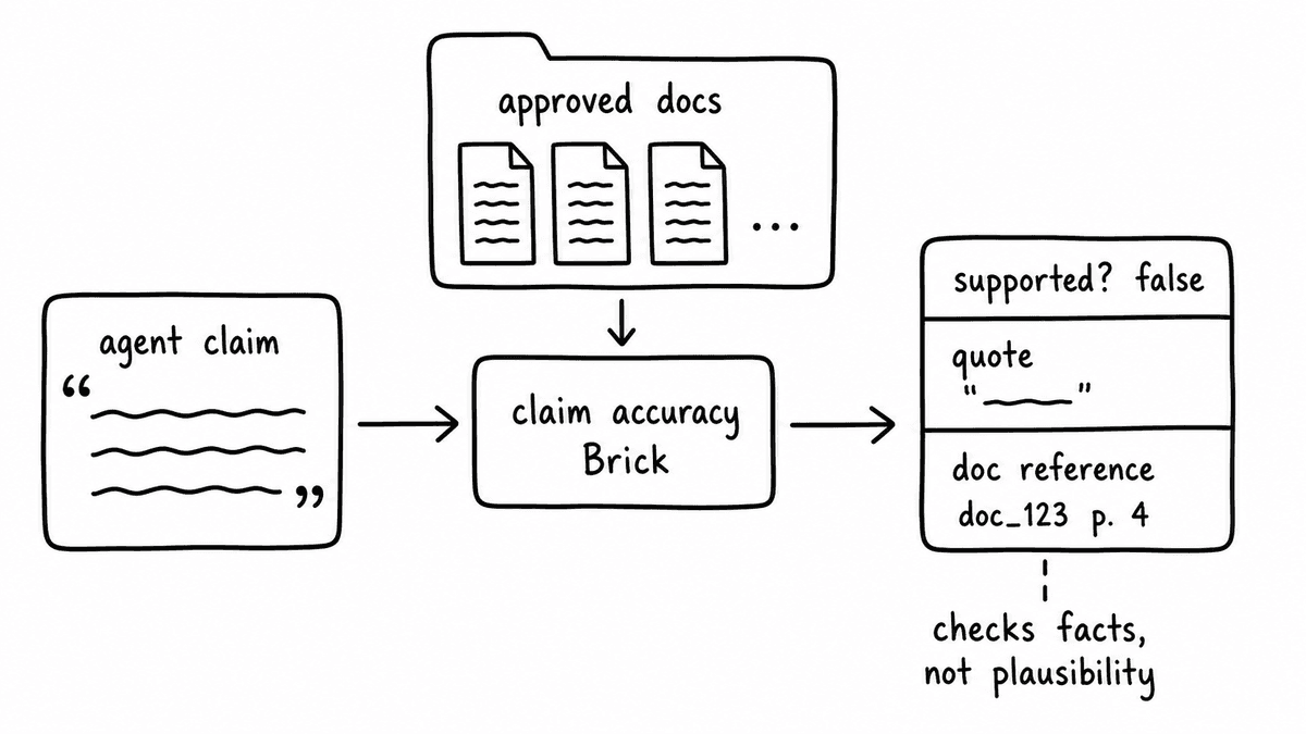 Hand-sketched hallucination detection diagram showing an AI agent claim checked by a claim accuracy Brick against approved documents and returning supported false with quote and document reference.