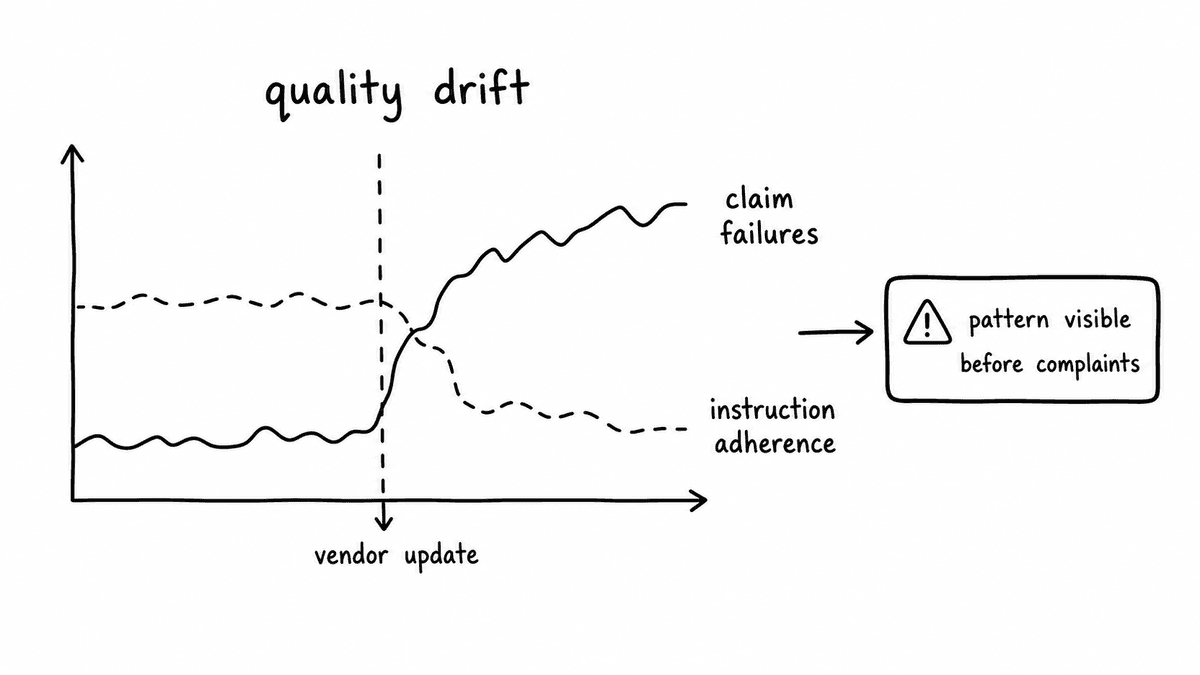 Hand-sketched quality drift chart showing claim failures and instruction adherence shifting after a vendor update, with the pattern visible before complaints.