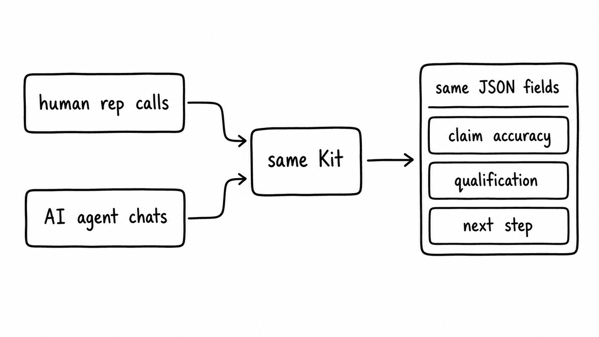 Hand-sketched workflow showing human rep calls and AI agent chats both running through the same Semarize Kit and returning the same JSON fields for claim accuracy, qualification, and next step.