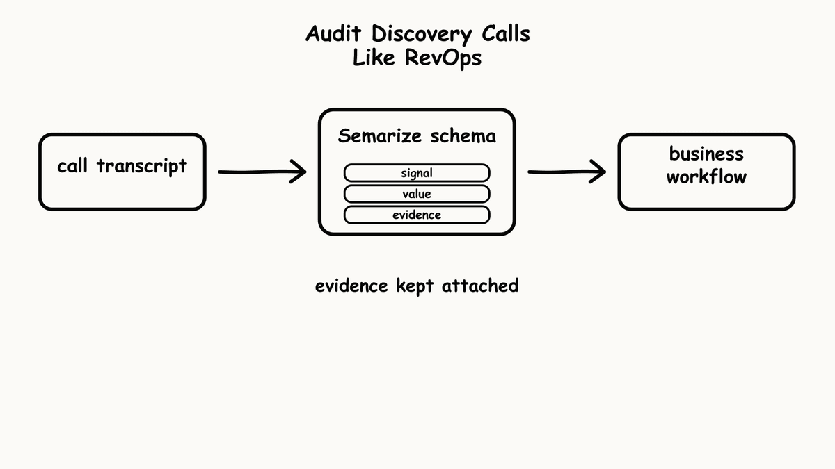 Hand-sketched pipeline showing all calls flowing through locked rubric into audit queue.