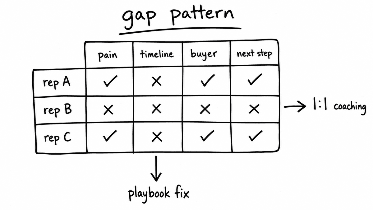 Freehand sketch of a rep-by-criterion gap pattern grid feeding one-to-one coaching and playbook fixes.