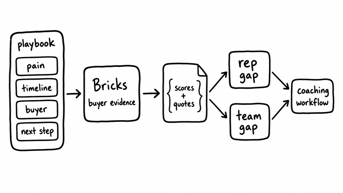 Freehand sketch showing playbook criteria converted into Bricks, scores, rep gaps, and coaching workflows.