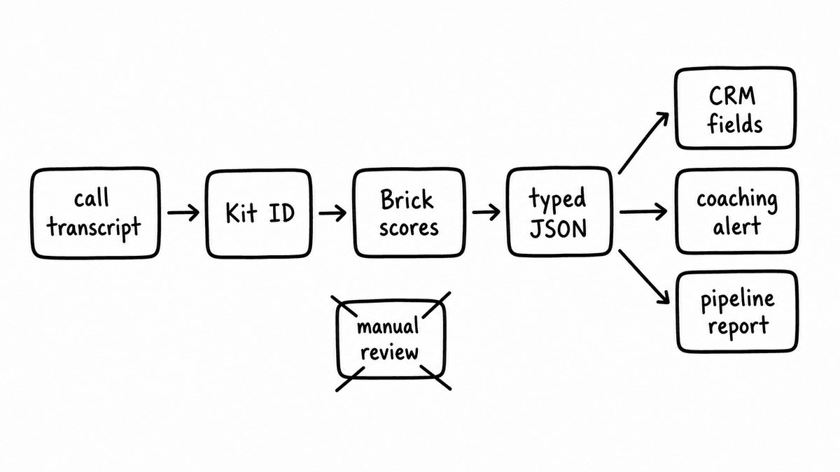 Hand-sketched pipeline showing a call transcript sent with a Kit ID, evaluated into Brick scores and typed JSON, then routed to CRM fields, coaching alerts, and pipeline reports without manual review.