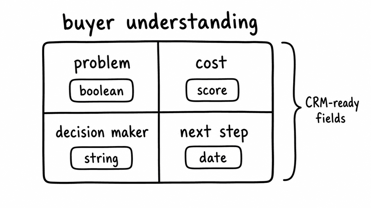 Hand-sketched 2x2 matrix of buyer understanding fields: problem, cost, decision maker, and next step, each with a typed output such as boolean, score, string, or date.