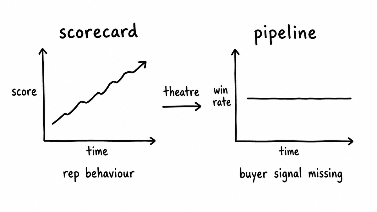 Hand-sketched pair of line charts showing scorecard scores rising over time while pipeline win rate stays flat because buyer signals are missing.