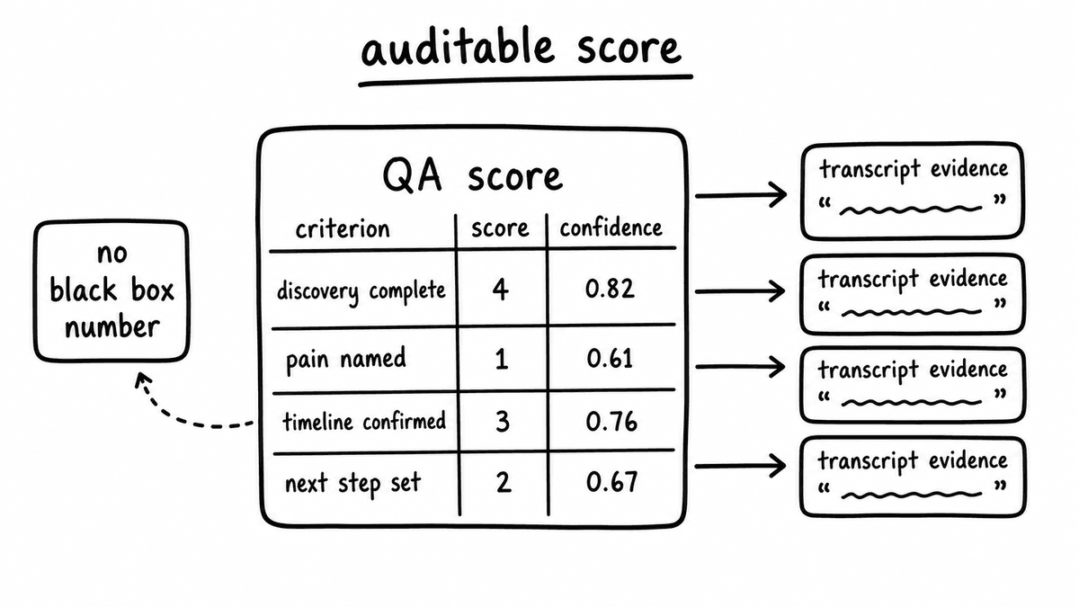 Hand-sketched auditable QA score showing criteria connected to transcript evidence.