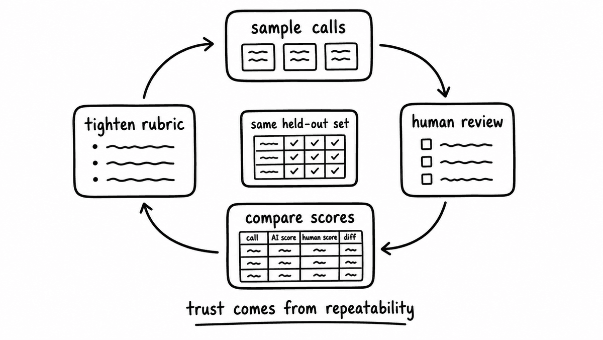 Hand-sketched calibration loop using held-out calls, rubric checks, and reviewer agreement.