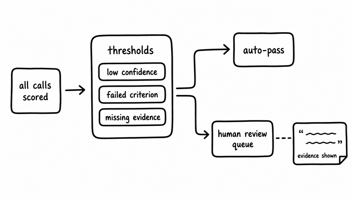 Hand-sketched exception queue for failed criteria, low confidence, and missing evidence.