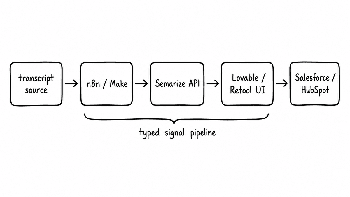 Hand-sketched internal sales tooling stack showing transcript source flowing through n8n or Make, the Semarize API, a Lovable or Retool UI, and Salesforce or HubSpot.