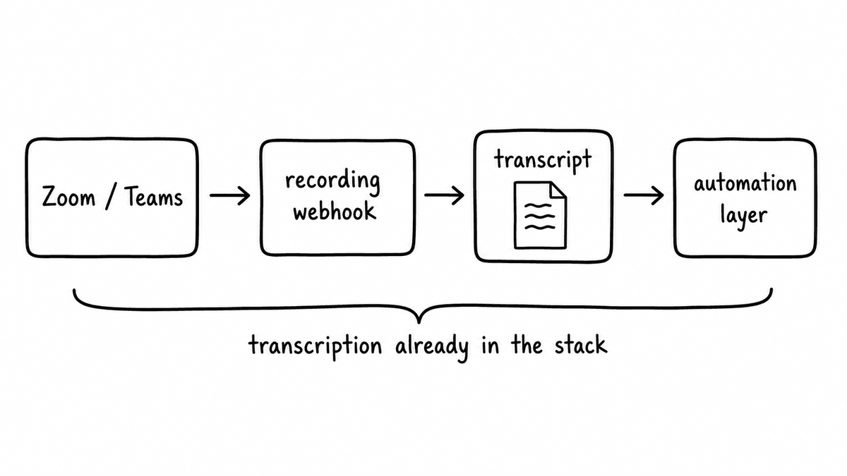 Hand-sketched workflow showing Zoom and Teams sending recording webhooks to a transcript and then to an automation layer, with a brace noting that transcription is already in the stack.