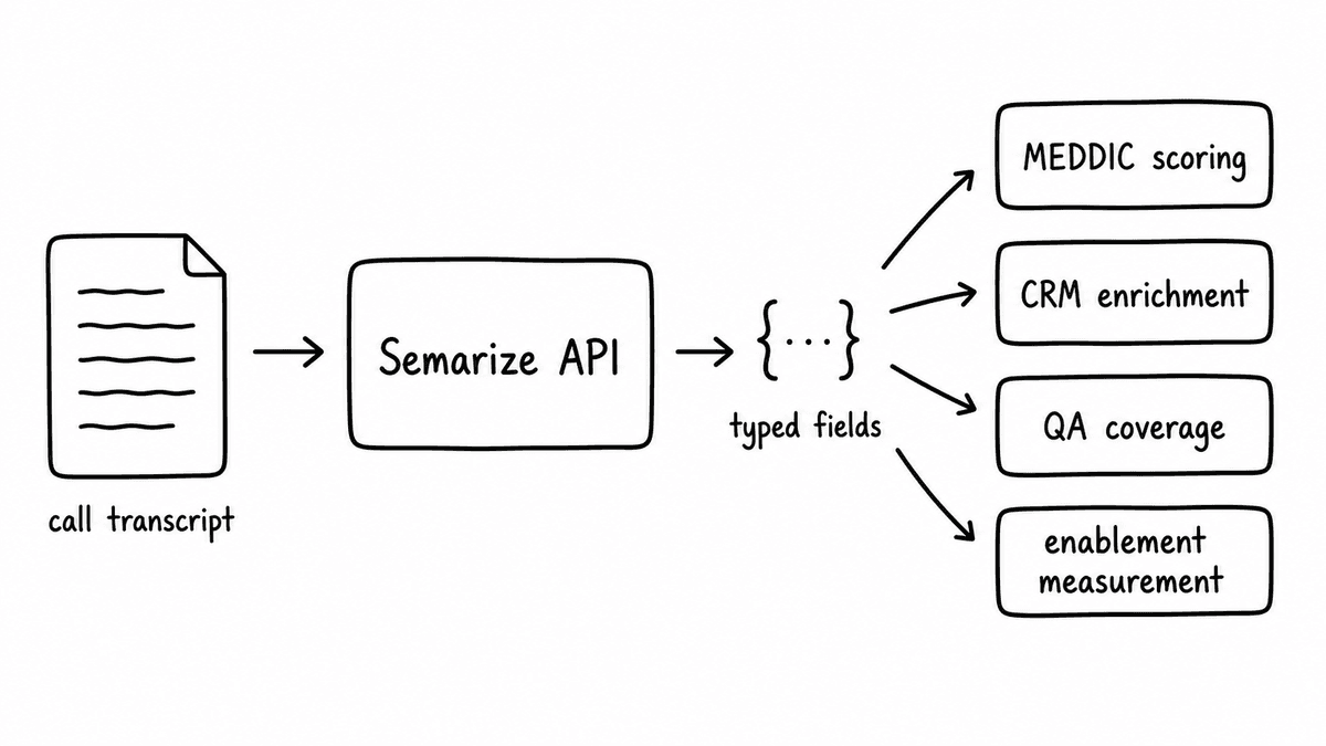 Hand-sketched diagram showing a call transcript flowing into the Semarize API, which produces typed fields for MEDDIC scoring, CRM enrichment, QA coverage, and enablement measurement.