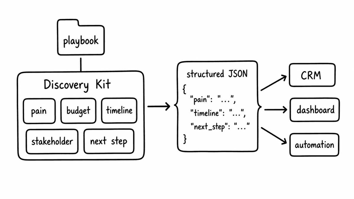 Hand-sketched diagram showing a Discovery Kit with Bricks, a playbook, structured JSON, and downstream CRM, dashboard, and automation destinations.