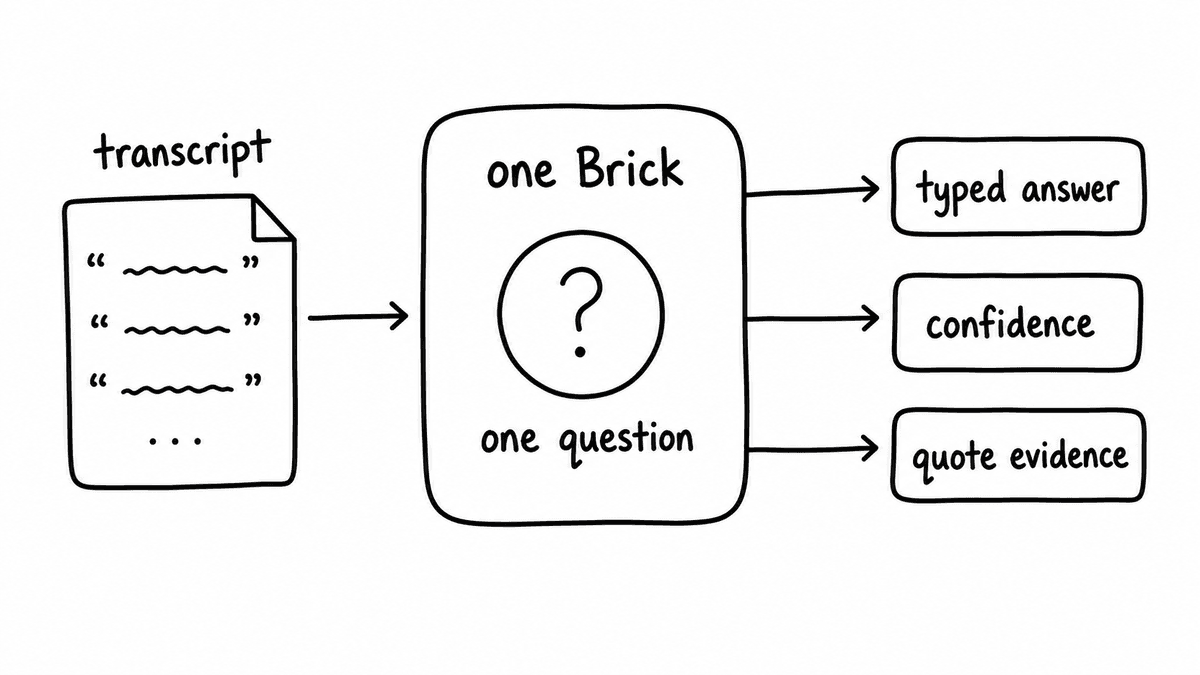 Hand-sketched diagram showing a transcript flowing into one Brick and returning a typed answer, confidence, and quote evidence.