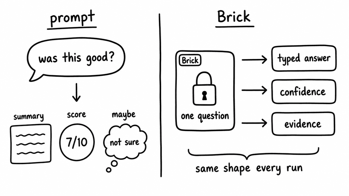 Hand-sketched comparison of a vague prompt producing variable outputs and a Brick producing typed answers with confidence and evidence.