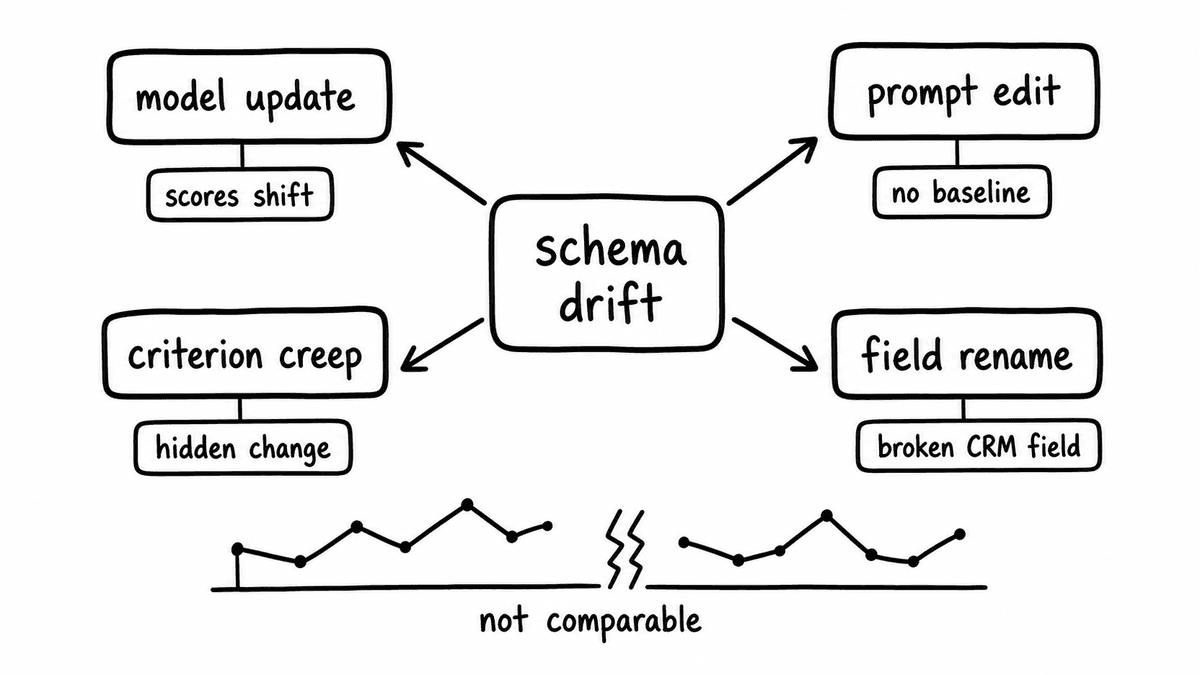 Hand-sketched cause and effect map showing model updates, prompt edits, criterion creep, and field renames causing schema drift.