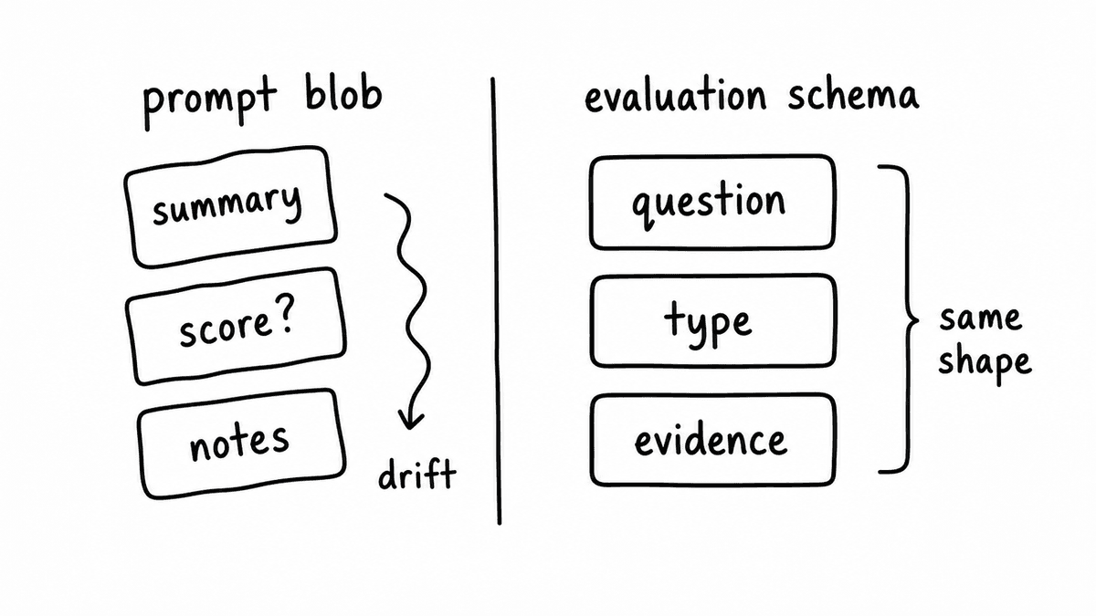 Hand-sketched comparison of a drifting prompt blob and a stable evaluation schema with repeatable fields.