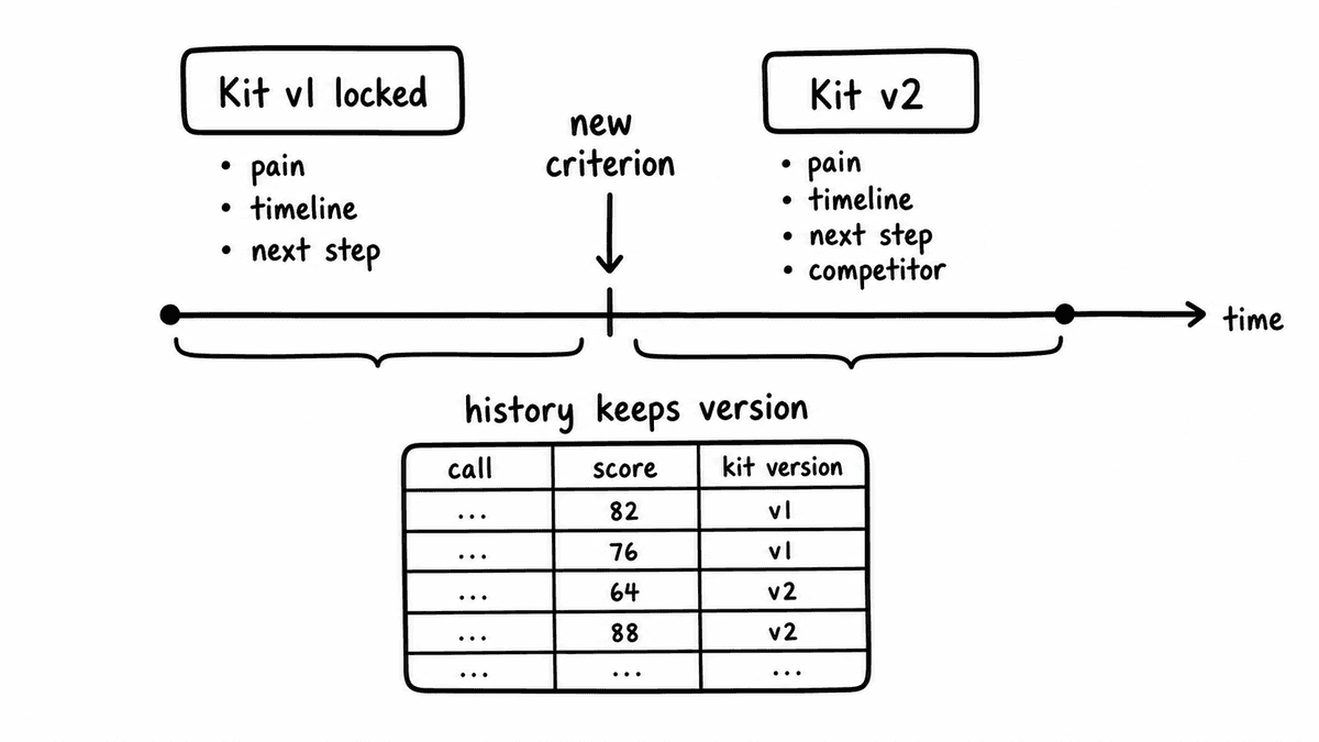 Hand-sketched timeline showing Kit v1, a new criterion, Kit v2, and historical scores keeping the kit version.