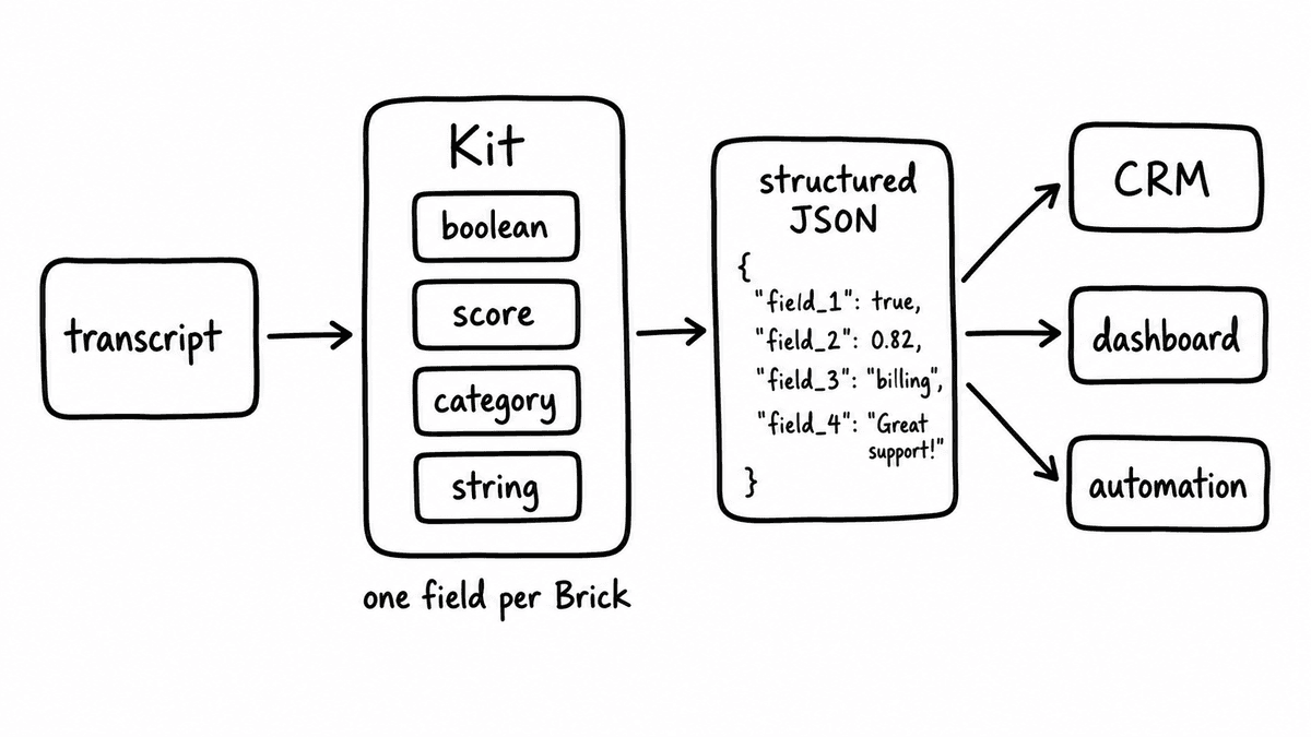 Hand-sketched pipeline showing a transcript flowing into a Kit with boolean, score, category, and string Bricks, then returning structured JSON to CRM, dashboard, and automation systems.