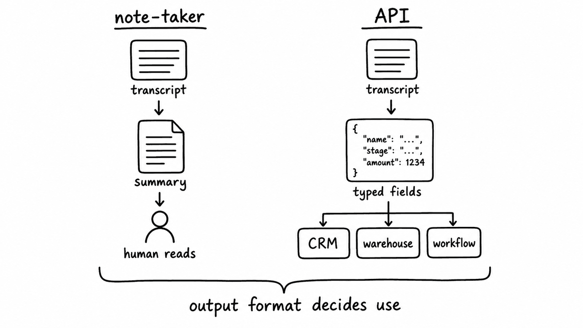 Hand-sketched comparison showing an AI note-taker turning a transcript into a summary for a human to read, while an API turns a transcript into typed fields for CRM, warehouse, and workflow systems.