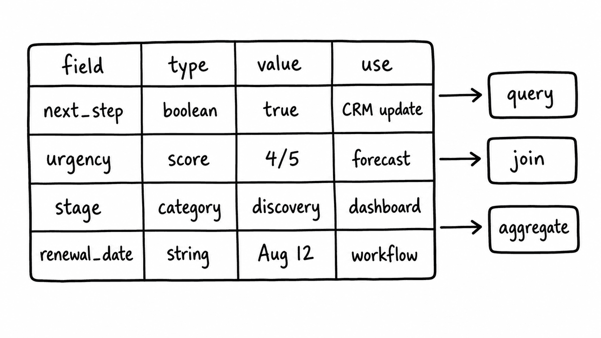 Hand-sketched table showing structured conversation fields with types, values, and downstream uses, including boolean next step, urgency score, stage category, and renewal date string.