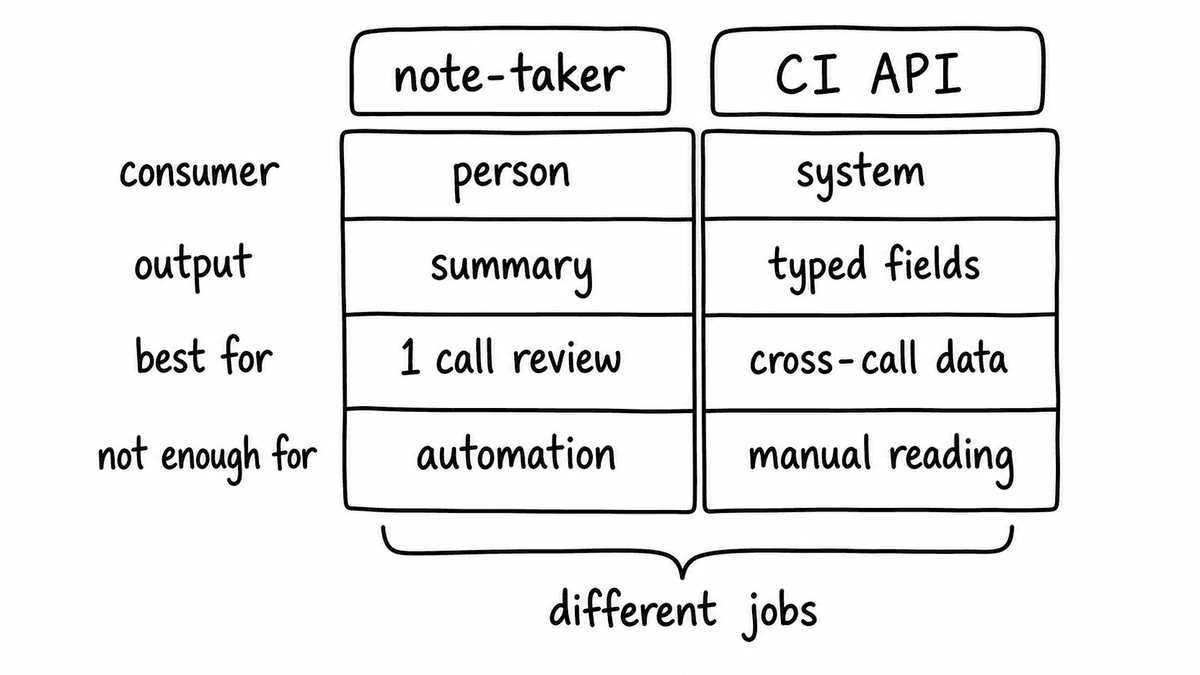 Hand-sketched comparison matrix showing note-takers for people, summaries, and one-call review versus conversational intelligence APIs for systems, typed fields, and cross-call data.