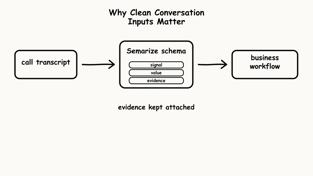 Hand-sketched pipeline showing call transcript flowing through Semarize schema into business workflow.