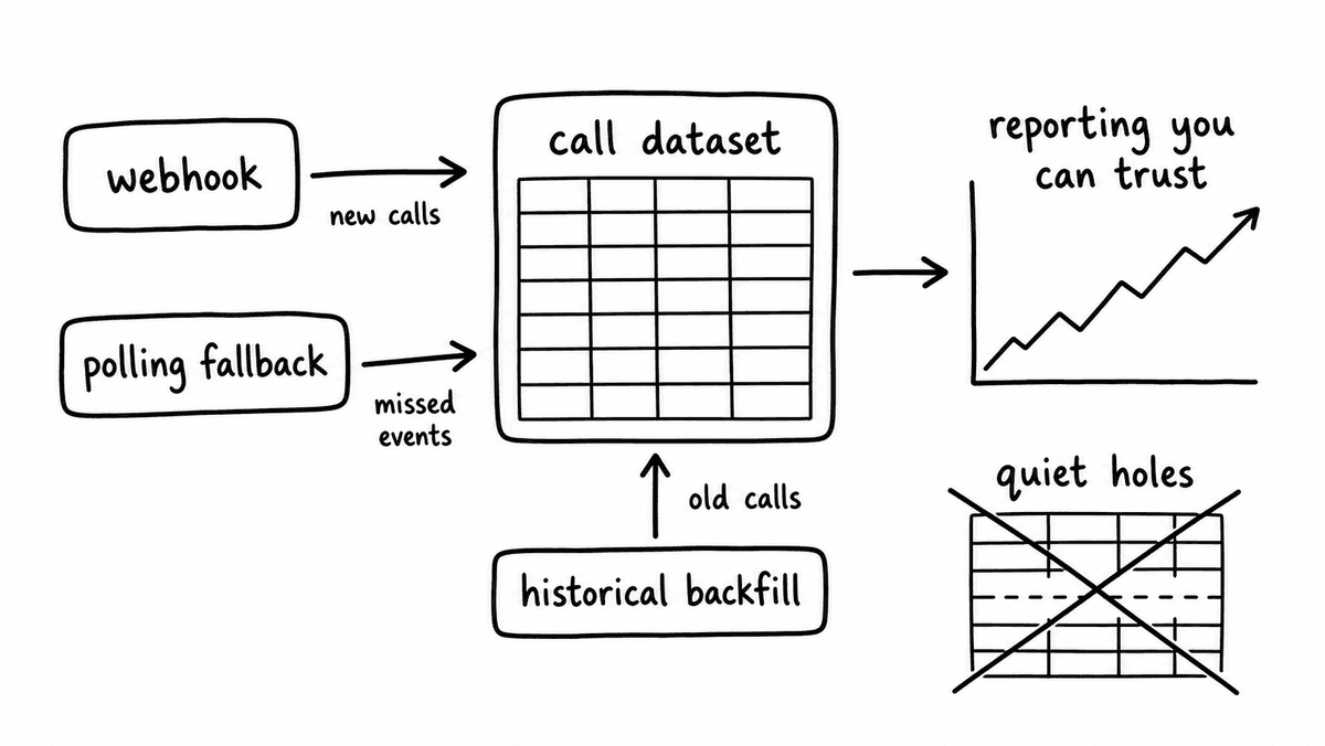 Hand-sketched diagram showing webhooks, polling fallback, and historical backfill feeding a complete call dataset for trustworthy reporting.