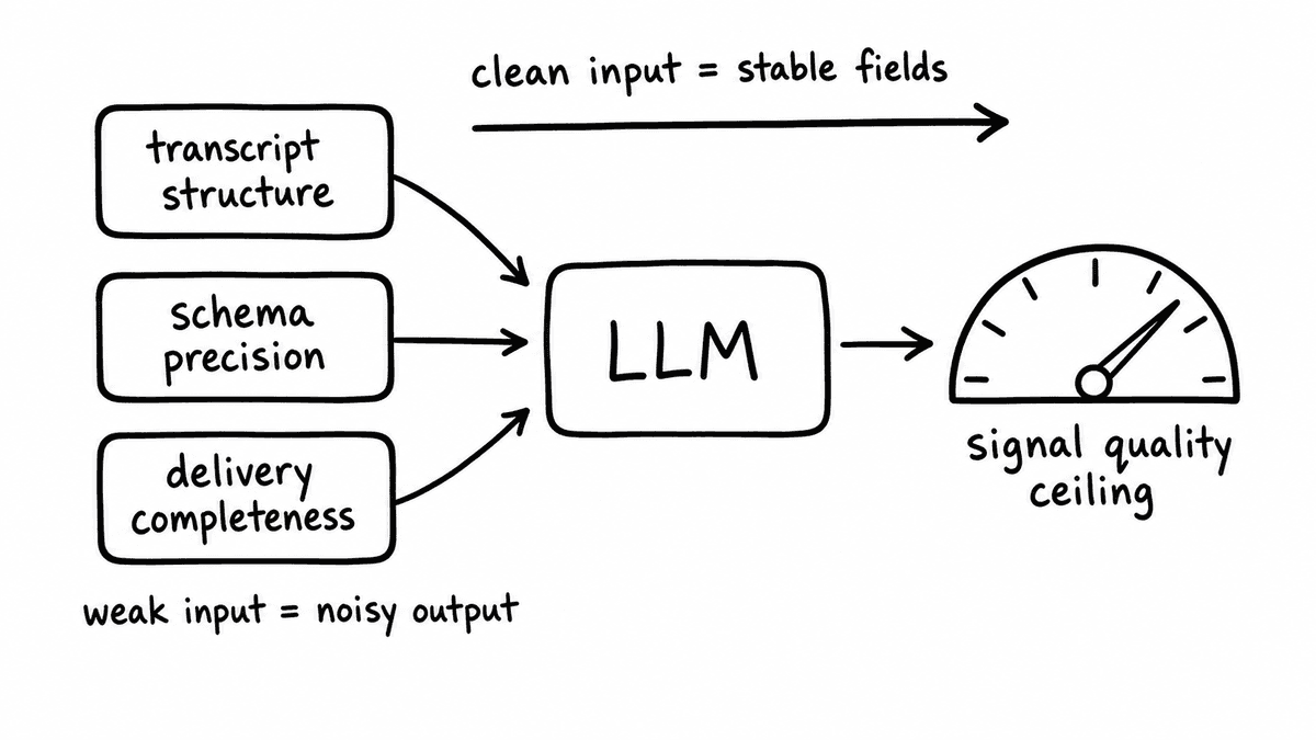 Hand-sketched pipeline showing transcript structure, schema precision, and delivery completeness feeding an LLM and setting the signal quality ceiling.