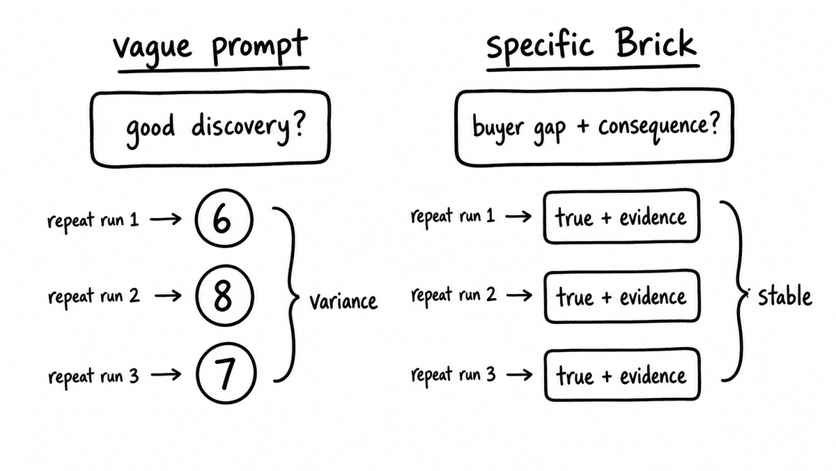 Hand-sketched comparison showing a vague discovery prompt producing scores of six, eight, and seven, while a specific Brick returns stable typed evidence.