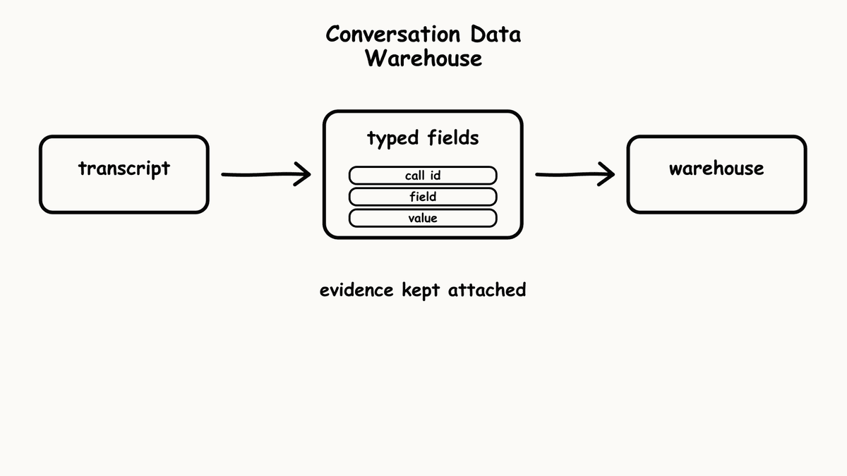 Hand-sketched pipeline showing transcript flowing through typed fields into warehouse.