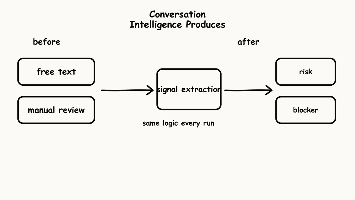 Hand-sketched before-and-after diagram showing free text becoming structured forecast signals output.