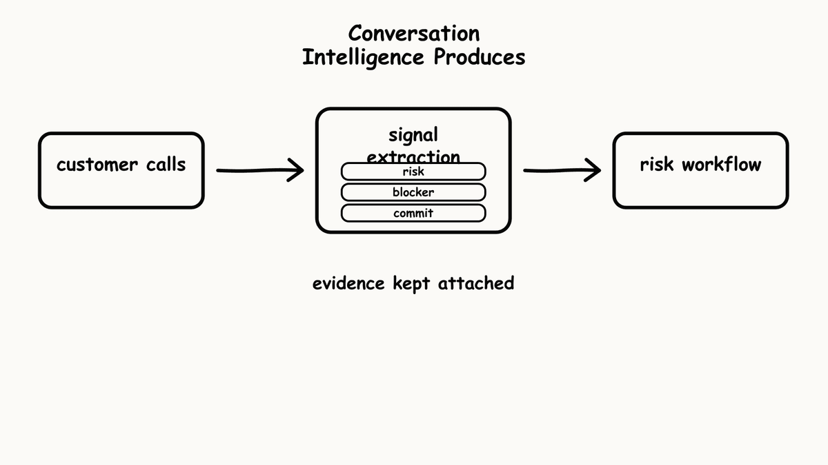 Hand-sketched pipeline showing customer calls flowing through signal extraction into risk workflow.