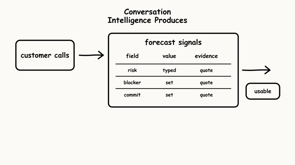 Hand-sketched table showing forecast signals fields with values and evidence columns.