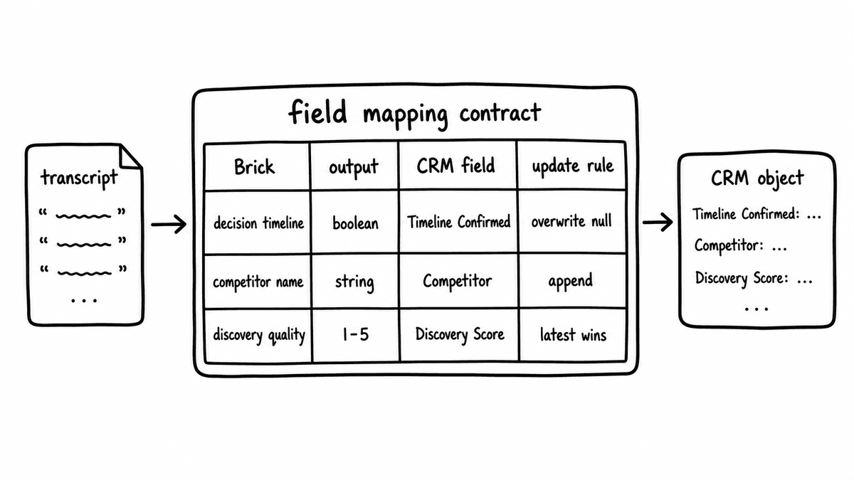 Hand-sketched field mapping contract connecting Bricks, output types, CRM fields, and update rules.