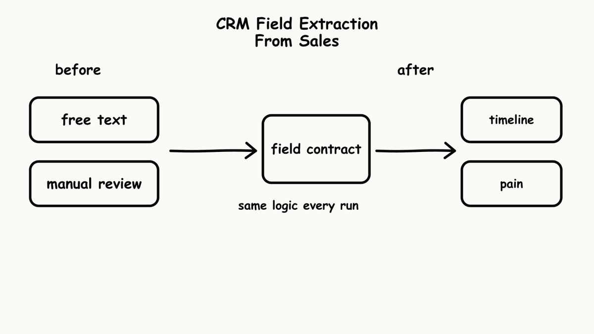Hand-sketched before-and-after diagram showing free text becoming structured CRM enrichment output.