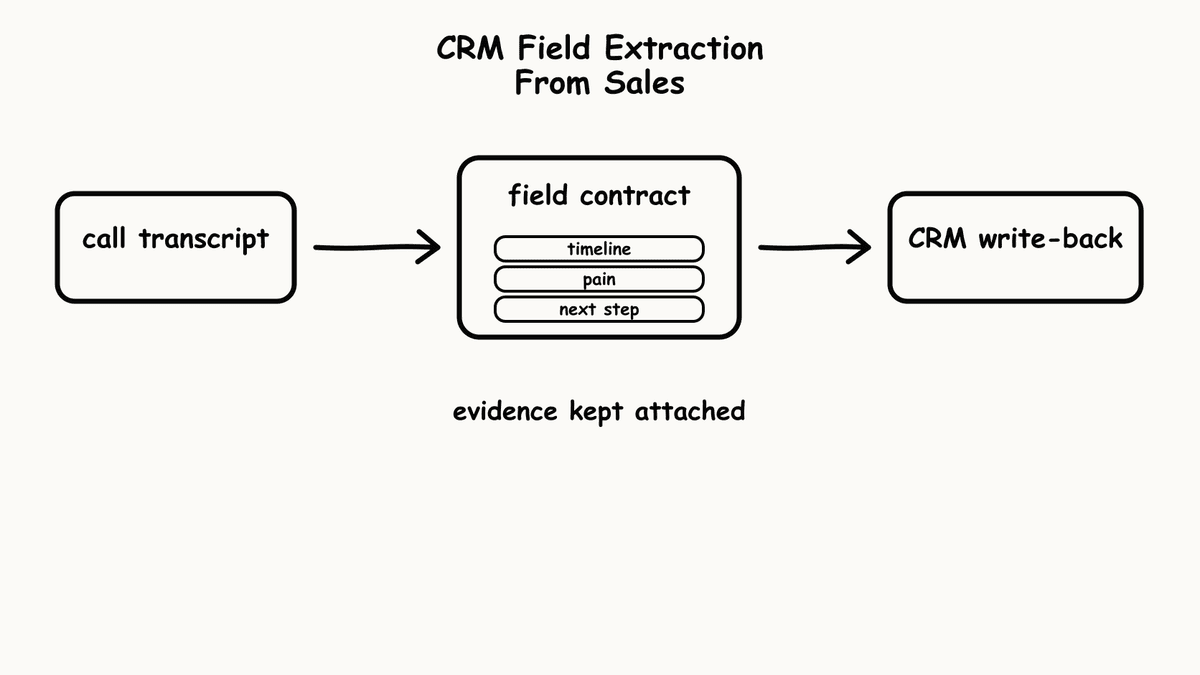 Hand-sketched pipeline showing call transcript flowing through field contract into CRM write-back.