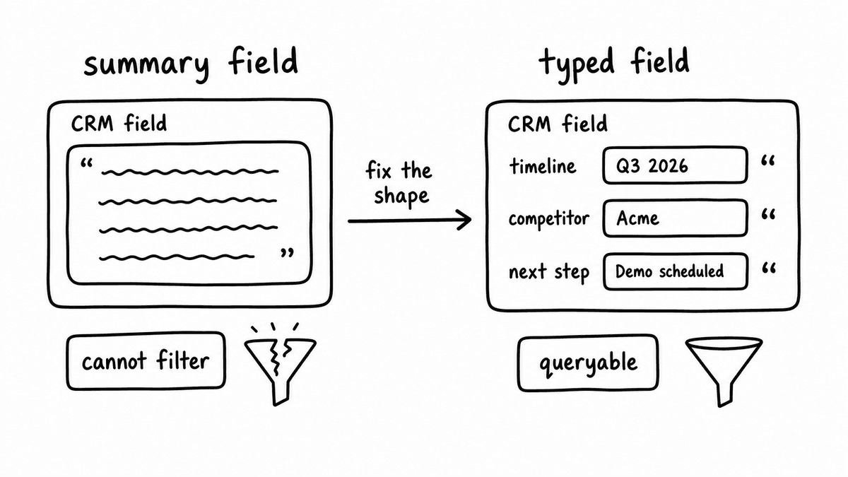 Hand-sketched comparison of summary fields that cannot be filtered versus typed CRM fields with evidence.