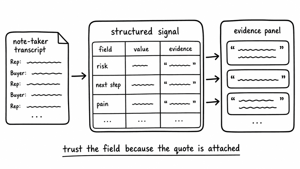 Hand-sketched evidence panel attaching transcript quotes to extracted CRM fields.