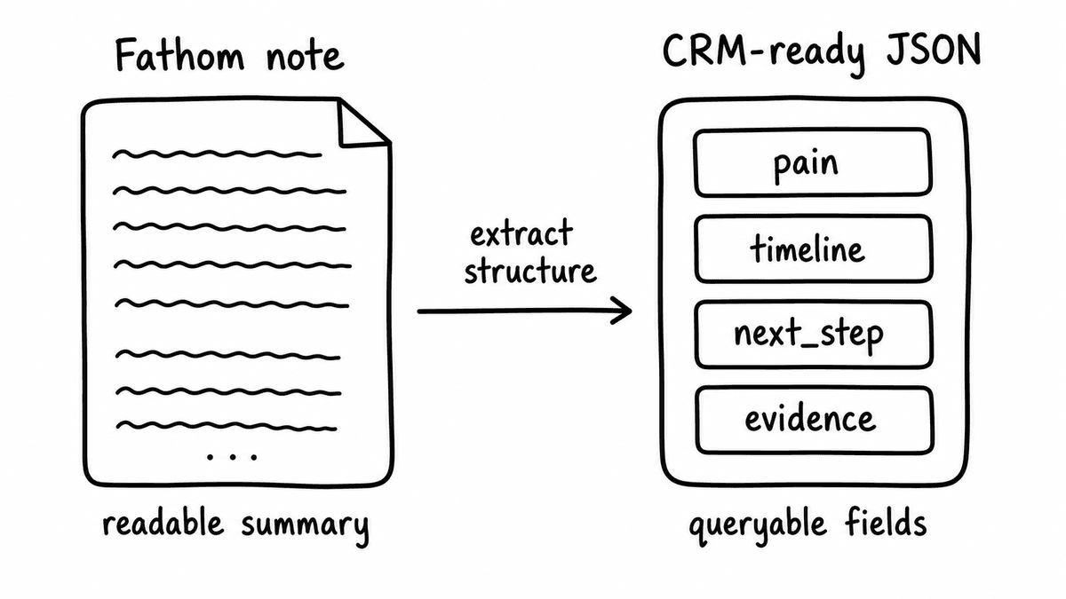 Hand-sketched comparison of readable meeting notes and queryable CRM-ready JSON fields.