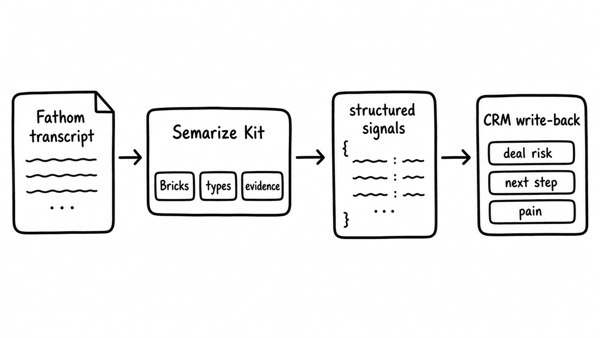 Hand-sketched pipeline turning a note-taker transcript into typed CRM JSON through a Kit.