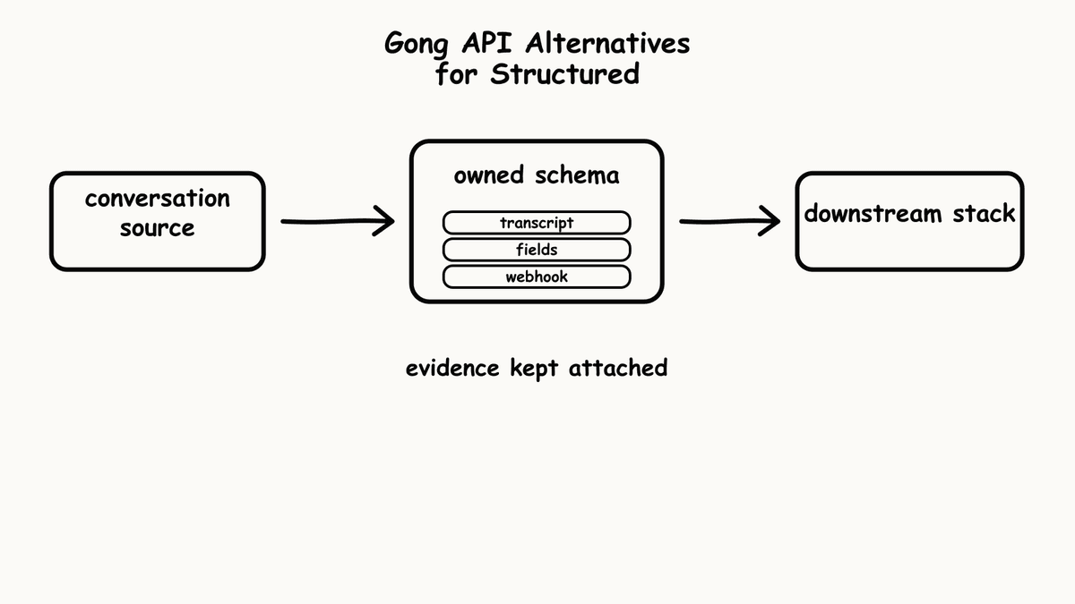 Hand-sketched pipeline showing conversation source flowing through owned schema into downstream stack.