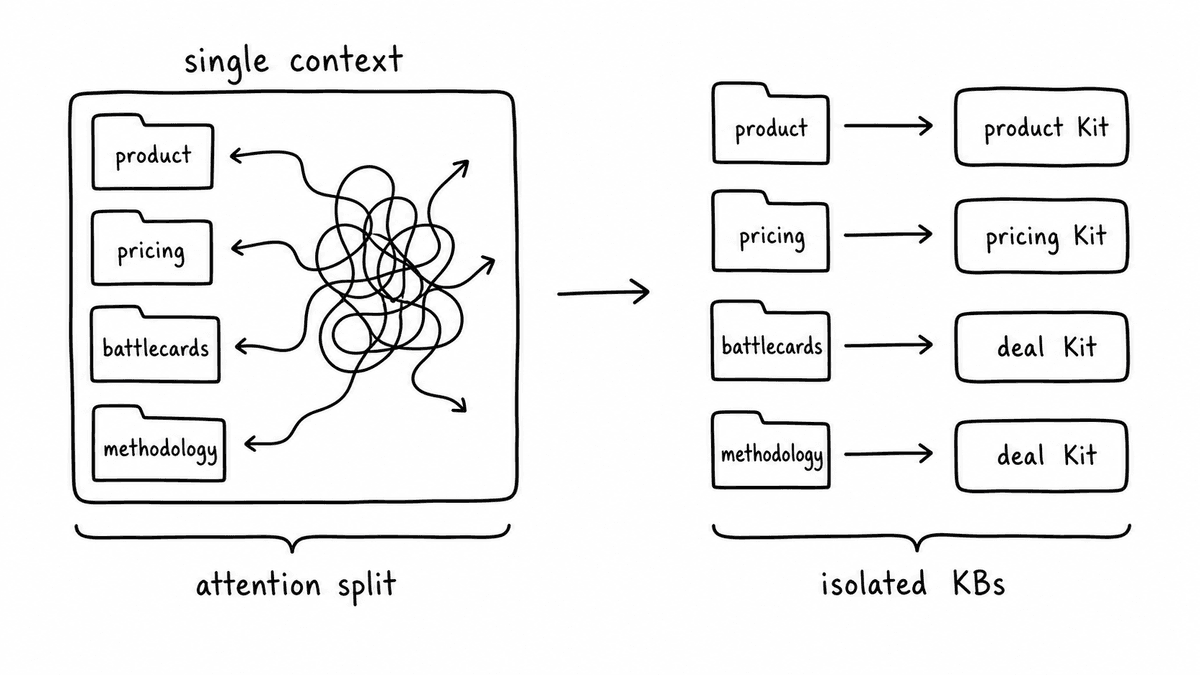 Hand-sketched comparison of one overloaded evaluation context with product, pricing, battlecard, and methodology knowledge causing attention split versus isolated knowledge bases per Kit.