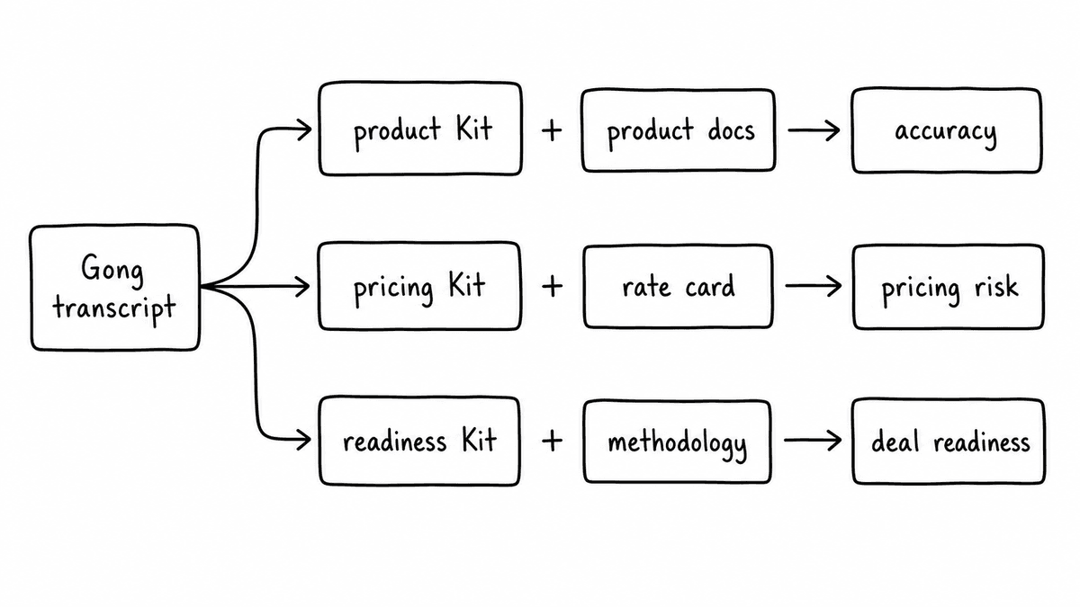 Hand-sketched diagram showing one Gong transcript routed through product, pricing, and readiness Kits with separate product docs, rate card, and methodology knowledge bases.