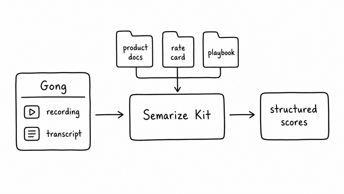Hand-sketched workflow showing Gong providing recording and transcript, then Semarize Kit grounding evaluation in product docs, rate card, and playbook to return structured scores.