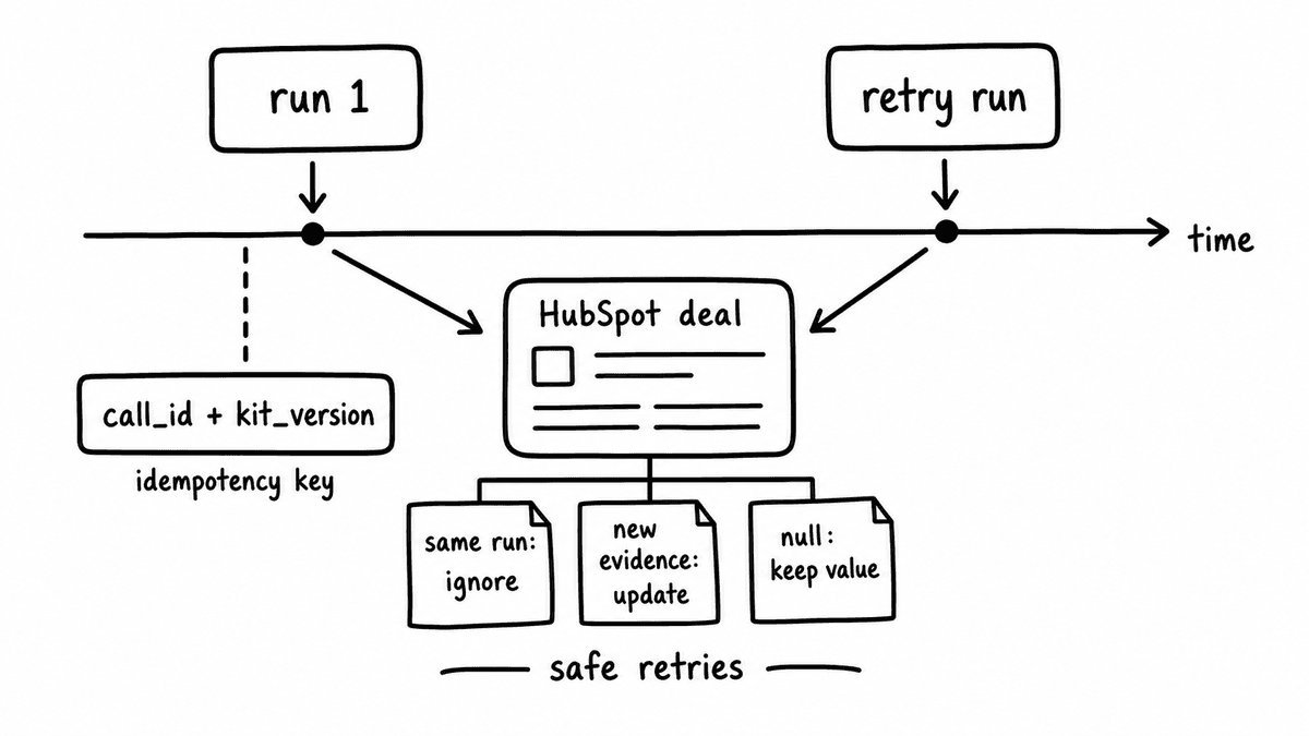 Hand-sketched idempotent HubSpot write workflow with transcript retries, keys, and safe CRM updates.