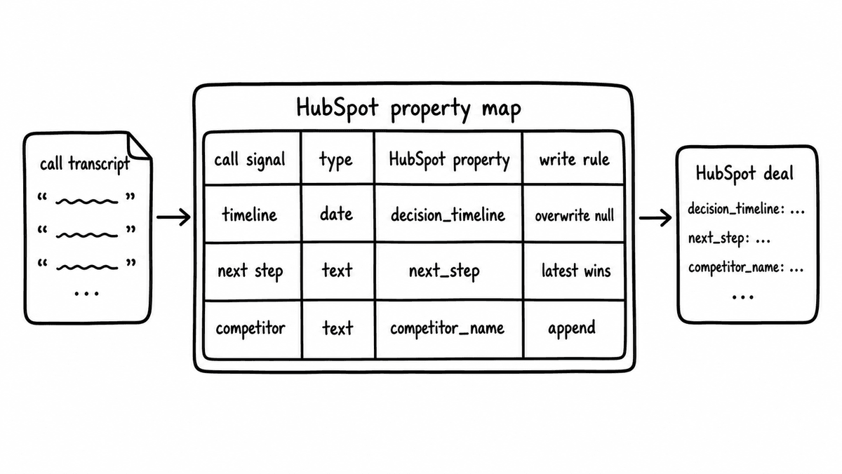 Hand-sketched diagram mapping conversation intelligence fields to typed HubSpot properties before CRM write-back.