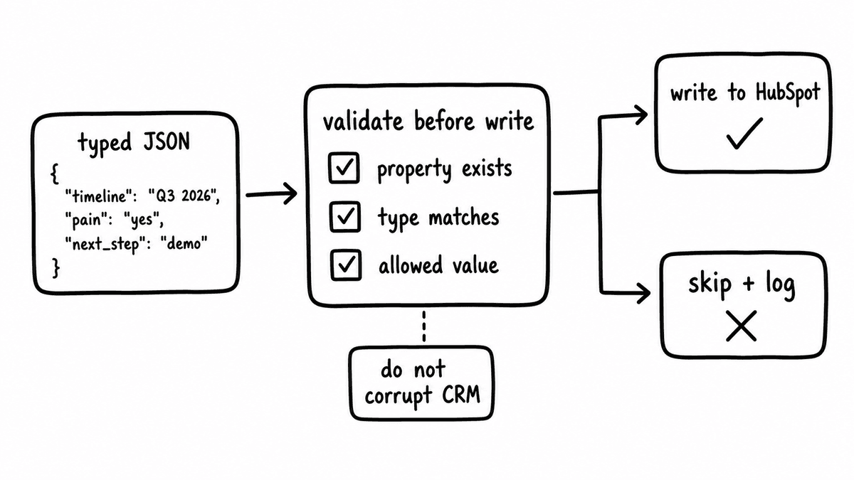 Hand-sketched validation gate blocking bad conversation intelligence values before they enter HubSpot.