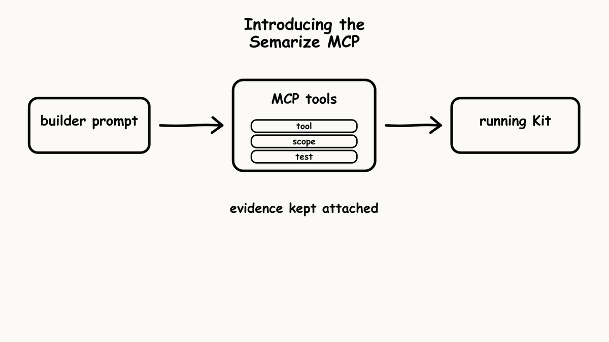 Hand-sketched pipeline showing builder prompt flowing through MCP tools into running Kit.
