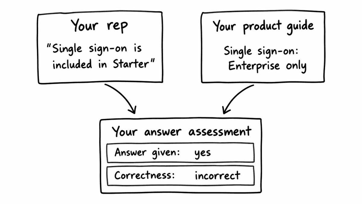 Your rep claims single sign-on is included in Starter while your product guide says Enterprise only; answer presence and correctness are assessed separately.